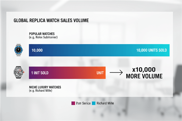 A chart showing sales volume of popular watches versus niche luxury watches
